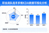 职业战队选手多维KDA数据可视化分析图